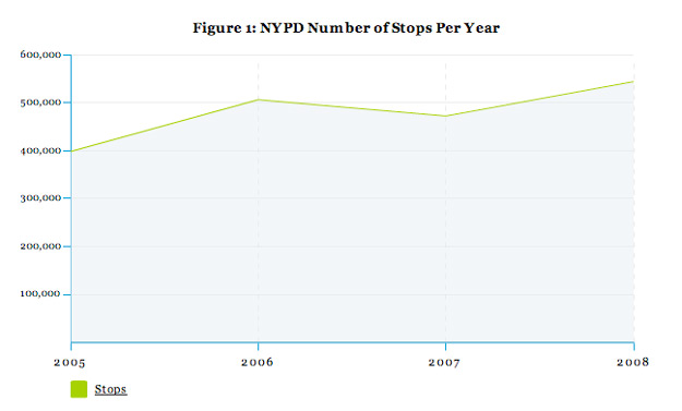 Figure 1: NYPD Number of Stops Per Year 