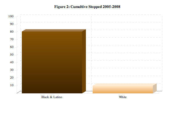 Figure 2: Cumulative Stopped by Race 