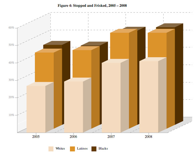 Figure 4: Yearly Stopped and Frisked