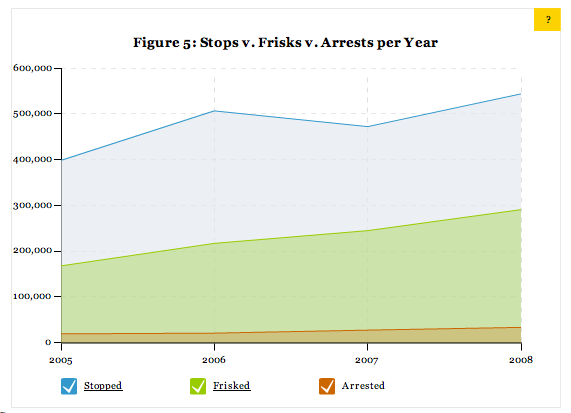Figure 5: Stops v. Frisks v. Arrests Per Year 