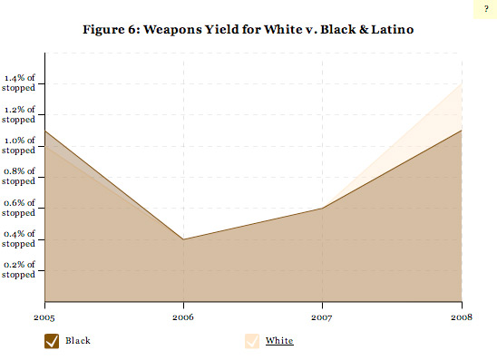 Figure 6: Weapons Yield for White v. Black & Latino